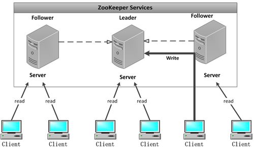 Zookeeper一致性原理及其在互聯網新聞信息服務中的應用