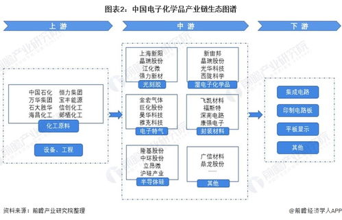 預見2022 中國電子化學品行業全景圖譜與前景展望